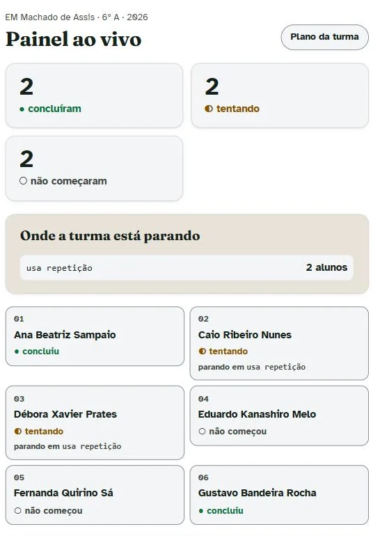 Painel ao vivo da turma 6º A: três cartões com os números 2 concluíram, 2 tentando e 2 não começaram; o cartão "Onde a turma está parando" mostrando "usa repetição — 2 alunos"; e a lista dos seis alunos na ordem da chamada, cada um com a situação escrita.